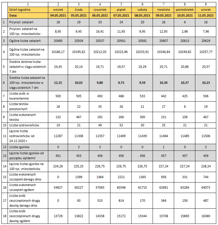 Tabela z danymi epidemicznymi dla miasta Torunia 11/05/2021