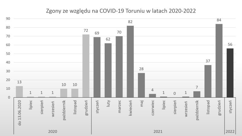 Wykres - zgony w Toruniu koronawirus do 01/02/2021