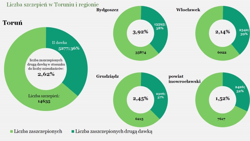 Liczba szczepień w Toruniu i regionie