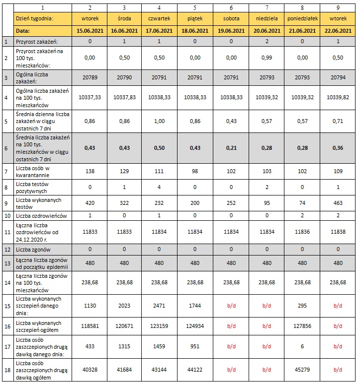 Tabela z danymi epidemicznymi dla miasta Torunia 22/06/2021