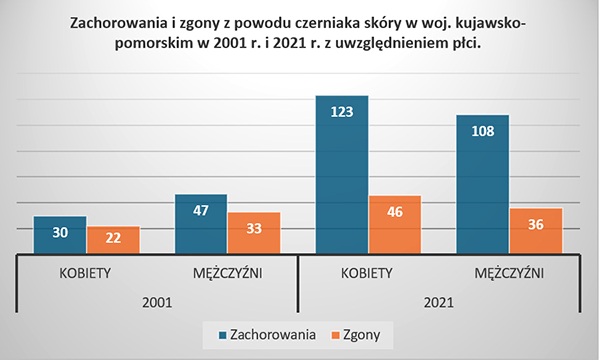 statystyka zgonów na czerniaka w kujawsko-pomorskiem