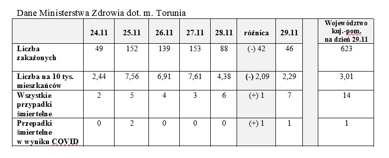 Na zdjęciu: dane dot. zakażen w Toruniu i regionie od 24 do 30.11