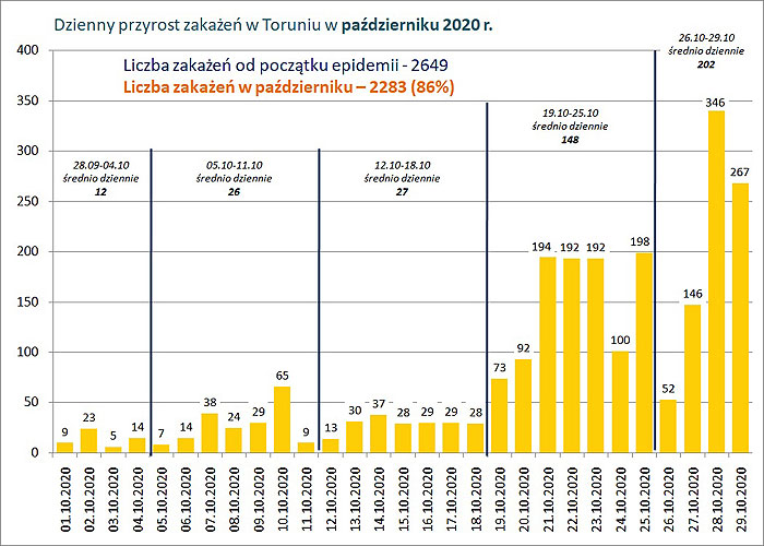 Infografika z dziennym przyrostem zakażeń w Toruniu