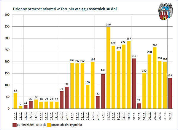 Wykres - Dzienny przystost zakażeń w Toruniu w ciągu 30 dni