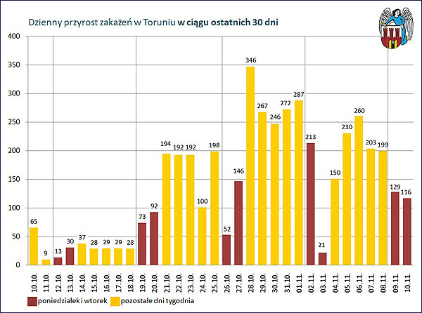 Wykres dziennego wzrostu zakażeń w Toruniu w ciągu 30 dni