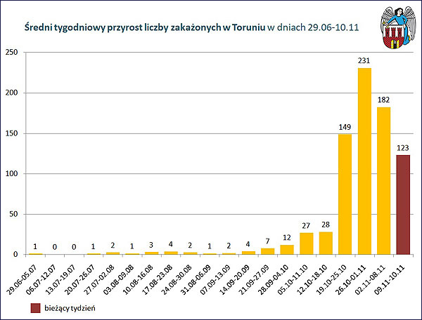 Średni tygodniowy przyrost zakażeń w Toruniu