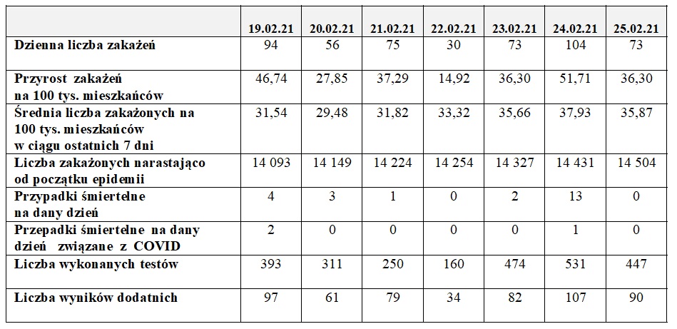 Tabela zakażenia, liczba wykonanych testów Toruń 26/02/2021