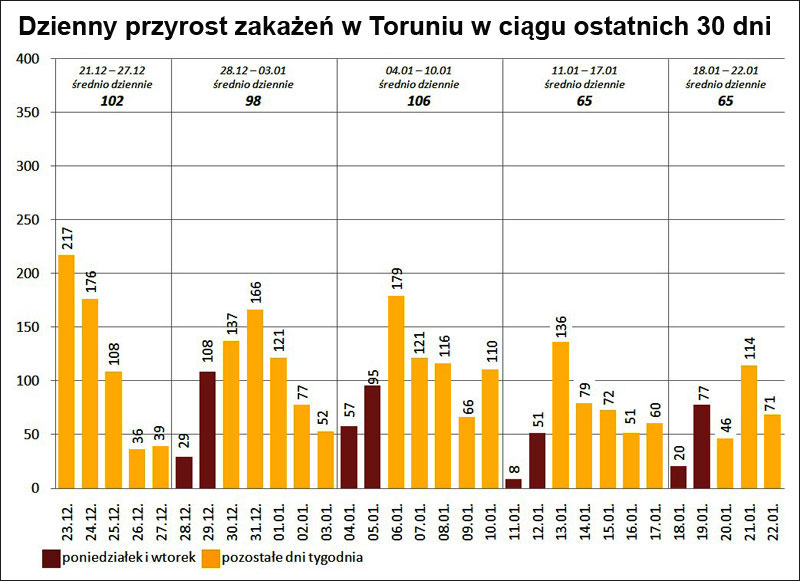 Dzienny przyrost zakażeń w Toruniu w ciągu 30 dni