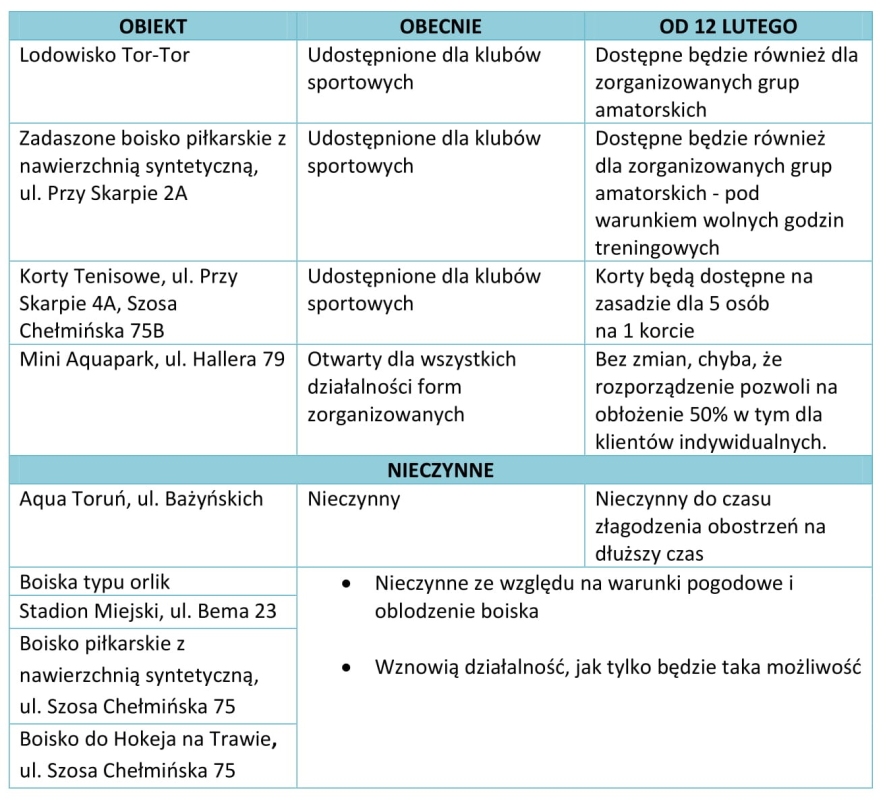 Obiekty MOSiR - zmiany od 12 lutego