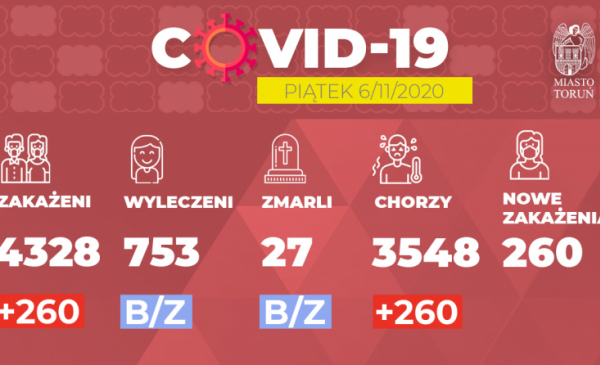 Grafika pokazuje liczbę zakażeń Covid-19 w Toruniu w dniu 6.11.2020 r.