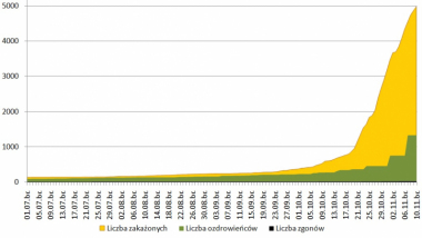 Na zdjęciu: wykres przedstawiający liczbę zakażonych koronawirusem, wyleczonych i ofiar śmiertelnych w Toruniu od początku pandemii