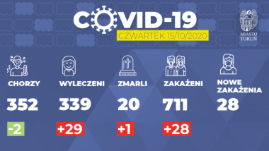 Infografika z aktualną sytuacją epidemiczną w Toruniu